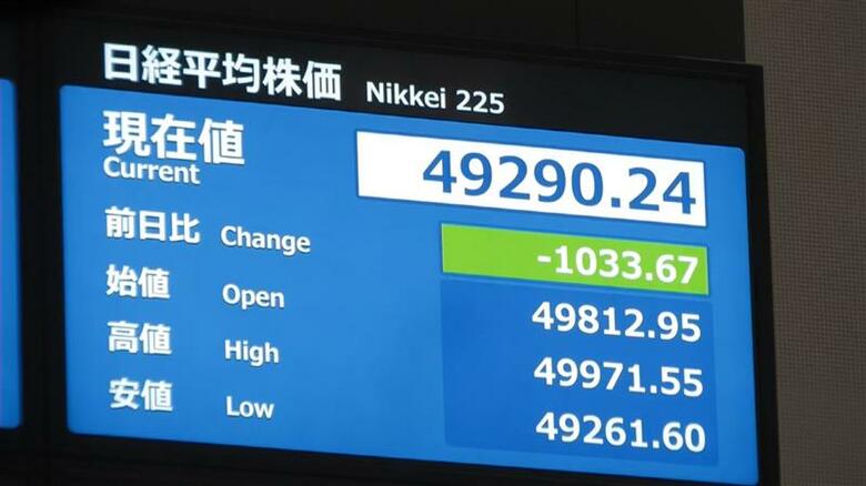 【速報】日経平均株価が1000円以上値を下げて5万円割れ｜FNNプライムオンライン
