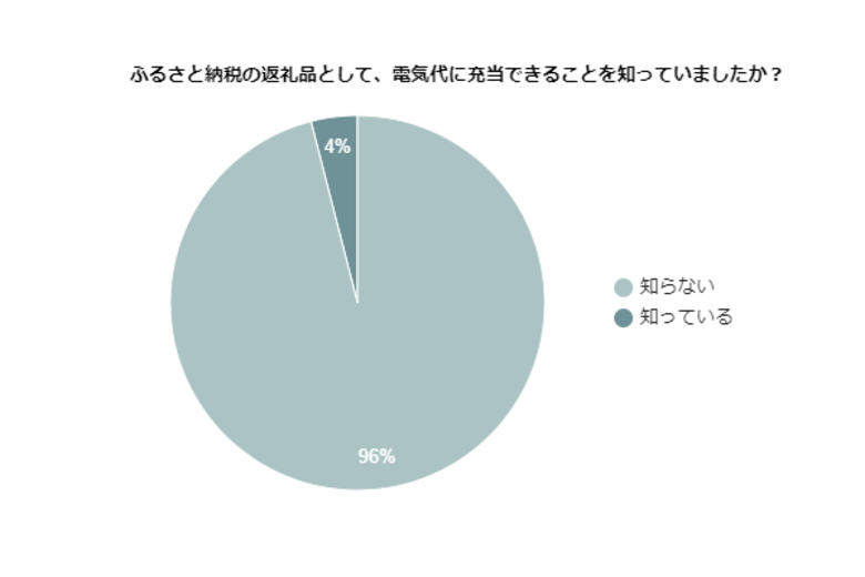 【アンケート結果】96%がふるさと納税で電気代を支払えることを「知らない」と回答