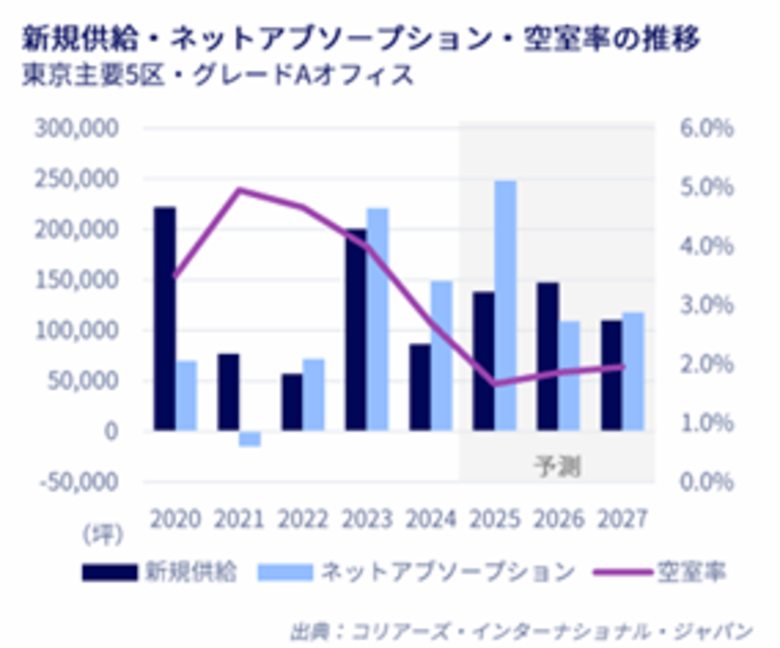 東京オフィスマーケットレポート 2025年1~3月期