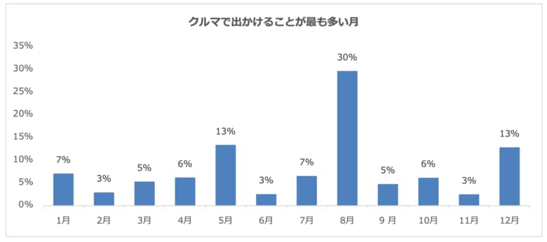 クルマでお出かけすることが多い月は8月がトップ！お出かけ先は「山」や「温泉」が人気！