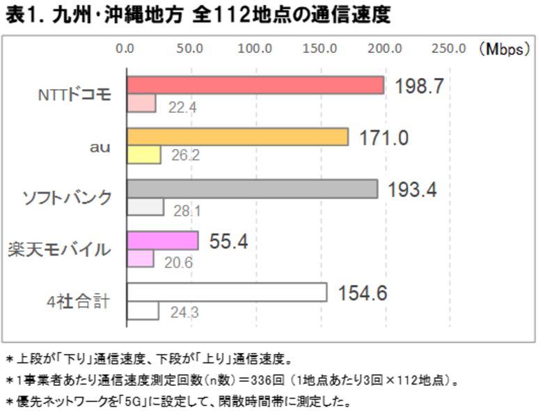 2025年11月 九州・沖縄地方の5G通信速度実測調査