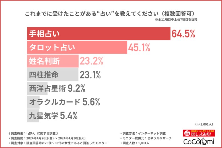 【占いで聞くことランキング】占い1回あたりの相場が判明!〇〇を学べば自身の悩みも解消可能に…!?