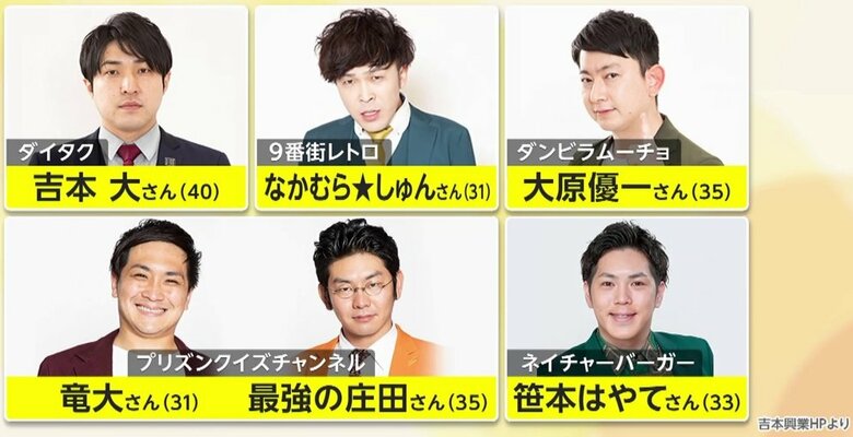 「ダイタク」吉本大さんら吉本芸人6人をオンラインカジノ賭博疑いで書類送検…経験者「高額利用者はVIP会員に誘われる」｜FNNプライムオンライン
