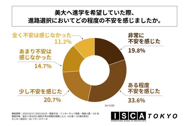 過去3年以内に美大の受験を経験した人の7割以上が進路選択において少なからず不安を感じていた！株式会社芙蓉エデュケーションズが「美大へ進学を希望する人の進路選択における不安に関する調査」を実施！