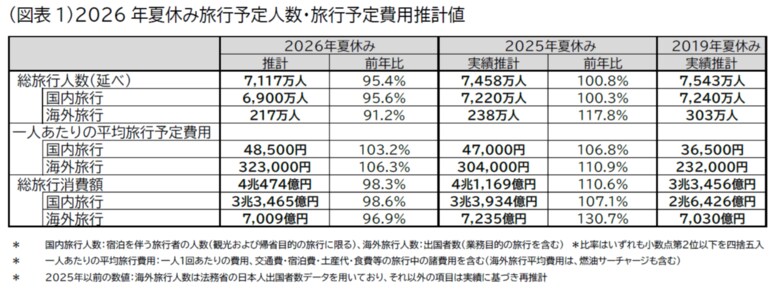 2026年夏休み（7月15日～8月31日）の旅行動向