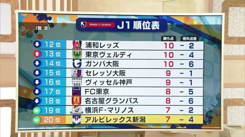 【新潟】アルビにも春！絶好調・長谷川元希のゴールで今季初勝利 序盤の1点守りきり神戸下す「本当に長く待たせてしまった」｜FNNプライムオンライン