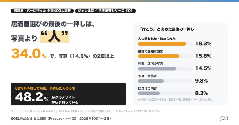 【飲食店×生活者調査】居酒屋選びの最後の一押しは、写真より"人"。「誘われた・話題に出た」が34%で、写真（15%）の2倍以上