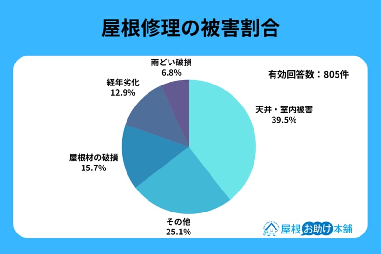 「天井・室内への被害」が最多──屋根修理の直接動機を分析、全国の相談データから見えた生活トラブルの実態とは?