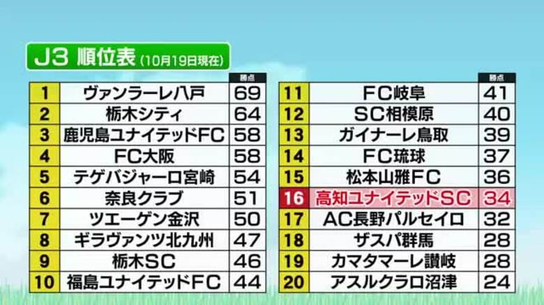【高知ユナイテッドSC】FC琉球に1-2で敗れ3連敗　直近10試合の成績は1勝9敗｜FNNプライムオンライン