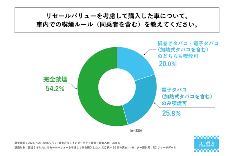 直近3年以内にリセールバリューを考慮して車を購入した人の45%以上が、車内で電子タバコまたは紙巻きタバコの何らかの「喫煙を許可している」と回答！