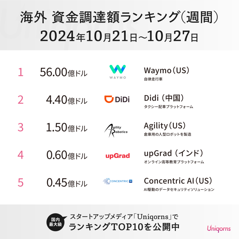 グローバルでは「自律走行車」「人型ロボット」のスタートアップが上位!海外スタートアップ週刊資金調達ランキング (10/21 ~ 10/27)