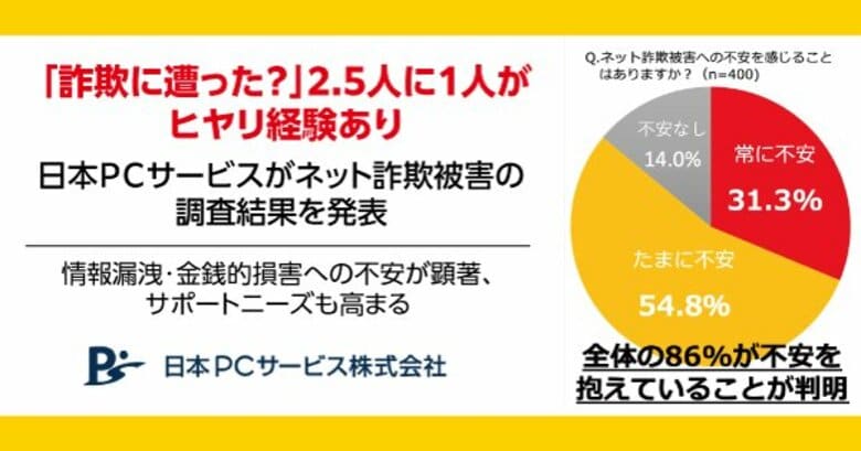 「詐欺に遭った?」2.5人に1人がヒヤリ経験あり日本PCサービスがネット詐欺被害の調査結果を発表