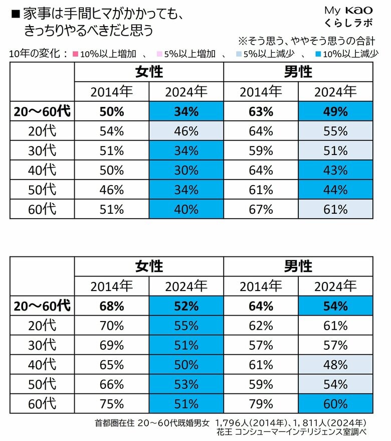 【令和の家事】義務感は希薄化、分担は家族でも家電でもOKこの10年間で変わった家事事情