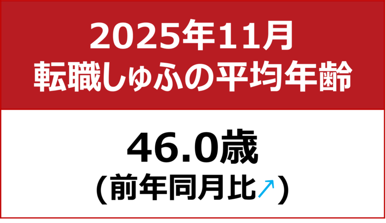 【転職しゅふの平均年齢調査 2025年11月】46.0歳（前月比＋0.2歳）