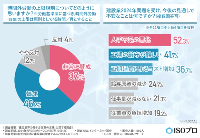【建設業界の働き方改革の実態に関する調査】8割以上が公共事業を増やすことが従業員の満足度向上につながると回答!ISO認証の取得がカギ