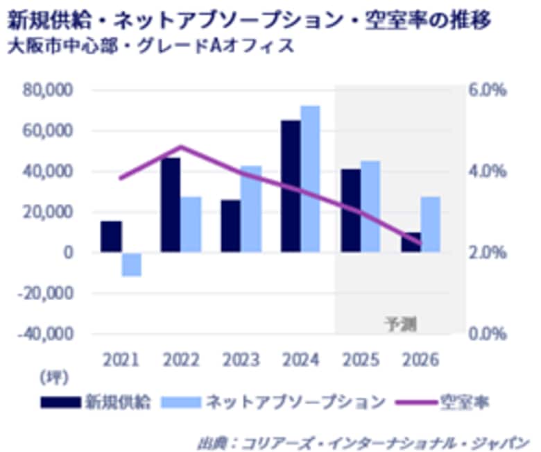 大阪オフィスマーケットレポート 2024年10~12月期