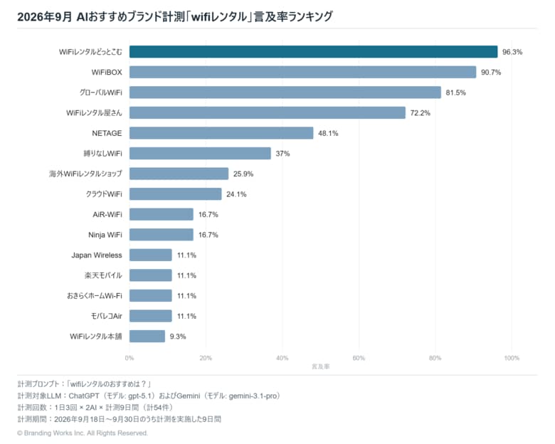 生成AIが選ぶ「wifiレンタル」、1位はWiFiレンタルどっとこむ（言及率96.3%）【2026年9月調査】