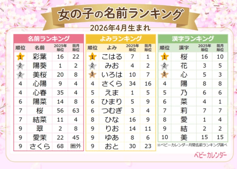 2026年4月生まれベビーの『名付けトレンド』発表！春生まれベビーの名前、「サクラネーム」が特大トレンド★「春ネーム」や「はるネーム」も大人気！
