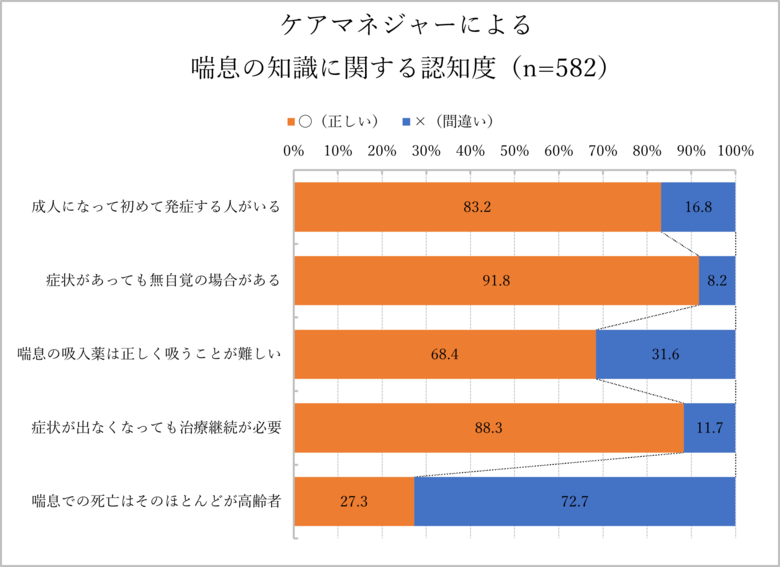高齢者の喘息死リスクを重く見るケアマネは少ない~「服薬するも改善せぬ利用者を担当」ケアマネの4人に1人~