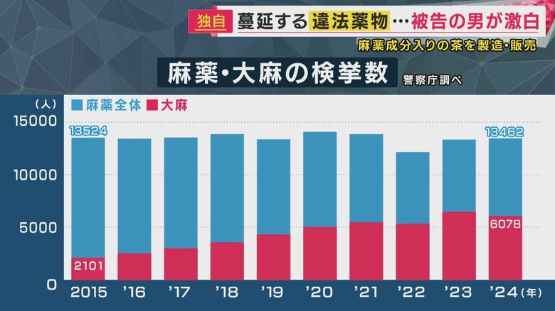 麻薬・大麻の検挙数