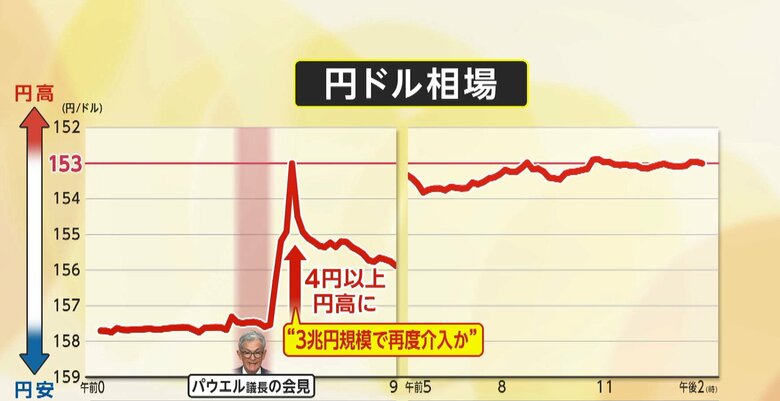 左側が2日の値動き。円相場は1ドル＝157円台から153円ちょうどの水準まで急伸した。（右側は3日）