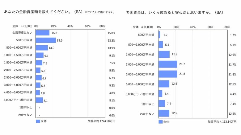 現実の金融資産額（左）、安心だと思える老後の資産額（右）※お金のデザインの意識調査より