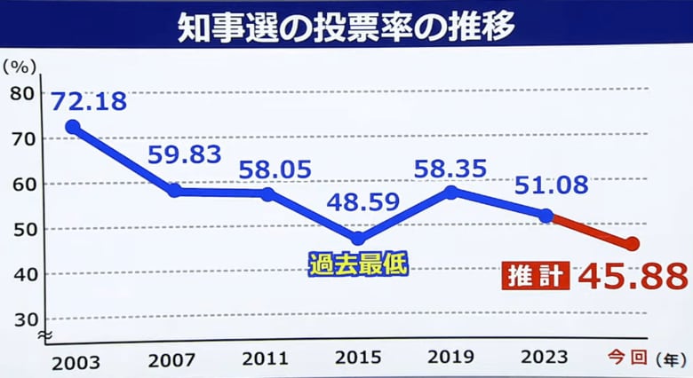 福井県知事選挙の投票率