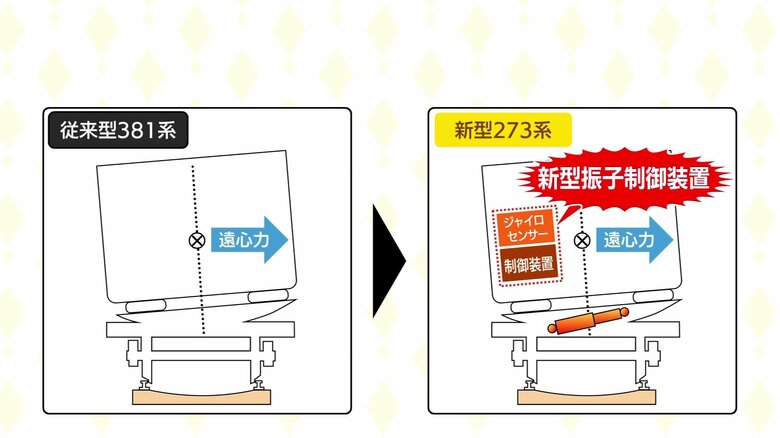 最適なタイミングで車体を傾斜させる新型の「振り子」制御装置