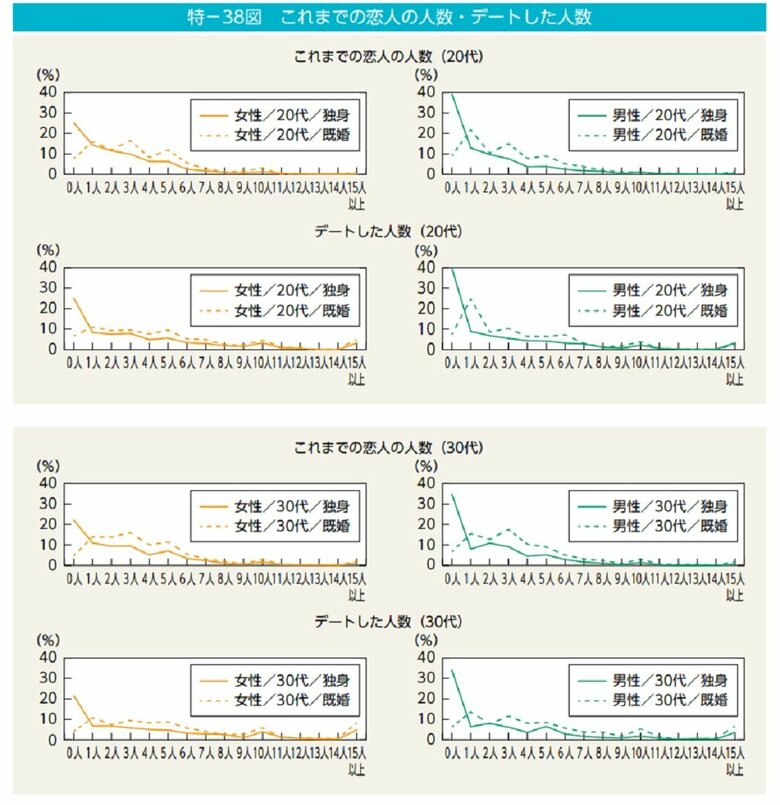 これまでの恋人の人数・デートした人数（画像提供：内閣府）