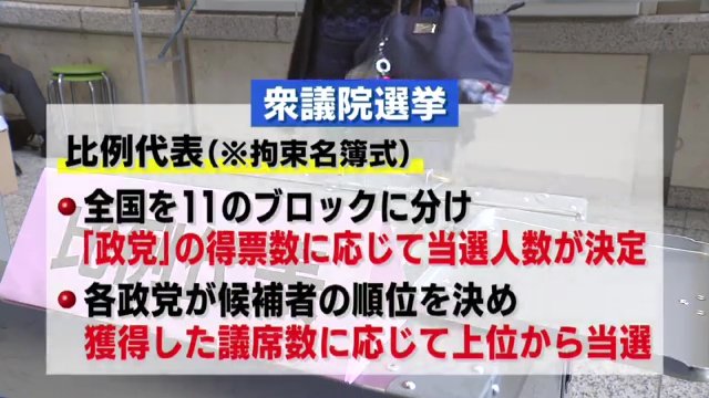 獲得した議席数に応じて上位から当選者が決まる「比例代表」