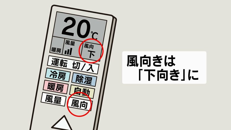 風向は「下向き」に