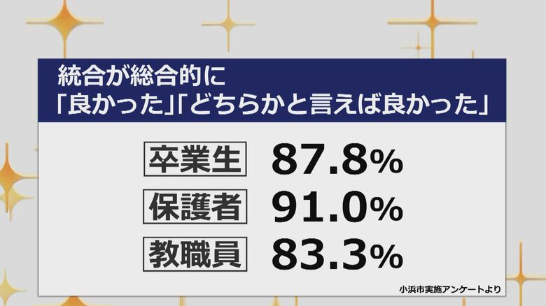 統合後6年で市が実施したアンケートの結果