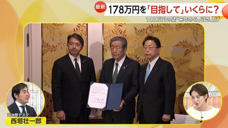 「103万円」の年収の壁引き上げに合意した自民党、公明党、国民民主党