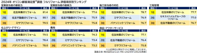 『フルリフォーム』評価項目別ランキング（オリコン顧客満足度）