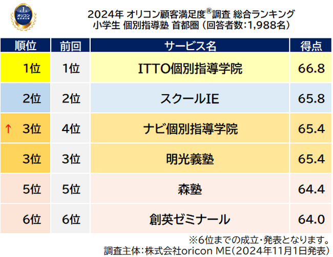 小学生 個別指導塾 首都圏_総合ランキング_前回順位つき（オリコン顧客満足度(R)調査）