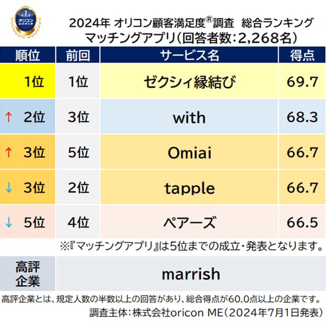 『マッチングアプリ』総合ランキング（2024年 オリコン顧客満足度(R)調査）