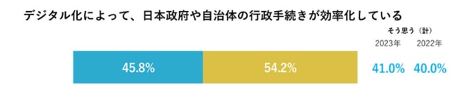 デジタル化によって、日本政府や自治体の行政手続きが効率化している