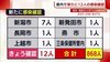 〈新型コロナ〉新潟県で新たに１２人　高齢者施設で「クラスター」【…