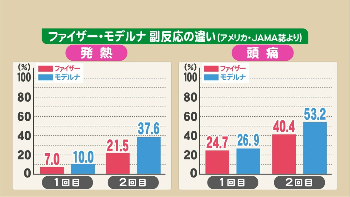 副反応の報告にも違いが…コロナワクチン「ファイザー」と「モデルナ」同じタイプでも異なる様々なデータ