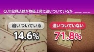 物価上昇に「年収追いつかず」7割超　削る支出のトップは「食費」