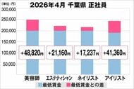 美プロ調べ「2026年4月　最低賃金から見る美容業界の給料調査」～千葉版～