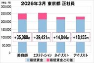 美プロ調べ「2026年3月　最低賃金から見る美容業界の給料調査」～東京版～