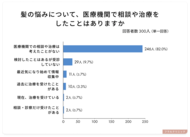 髪に悩みを持つ女性の82％が医療相談を考えたことなし、相談・治療への不安TOP3も判明