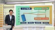 スマホ“永遠のライバル”「iPhone」「Android」価格・種類・特徴を比較　折りたたみ、水洗い可能なモデルも登場