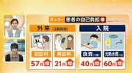 【解説】きょうから診療報酬引き上げ…患者負担は？　外来初診料は57円高　背景に病院の経営悪化…医療機関の7割超が赤字