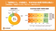 クックパッド 年末年始の食費予算2万円が過半数「物価高と年末年始の食費に関する実態調査」高見え節約レシピ