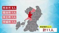 新型コロナ新たに11人感染確認 2桁となるのは13日ぶり(熊本)