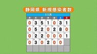【静岡・新型コロナ】新規感染者2日連続ゼロ 52日連続10人未満