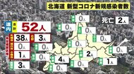北海道 52人感染 2人死亡 札幌では70日ぶりに30人台 2か所で新たなクラスターも