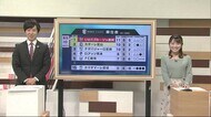 グルージャ盛岡3得点で快勝! 南部ダービー初勝利 5戦負けなしで首位キープ<岩手県>